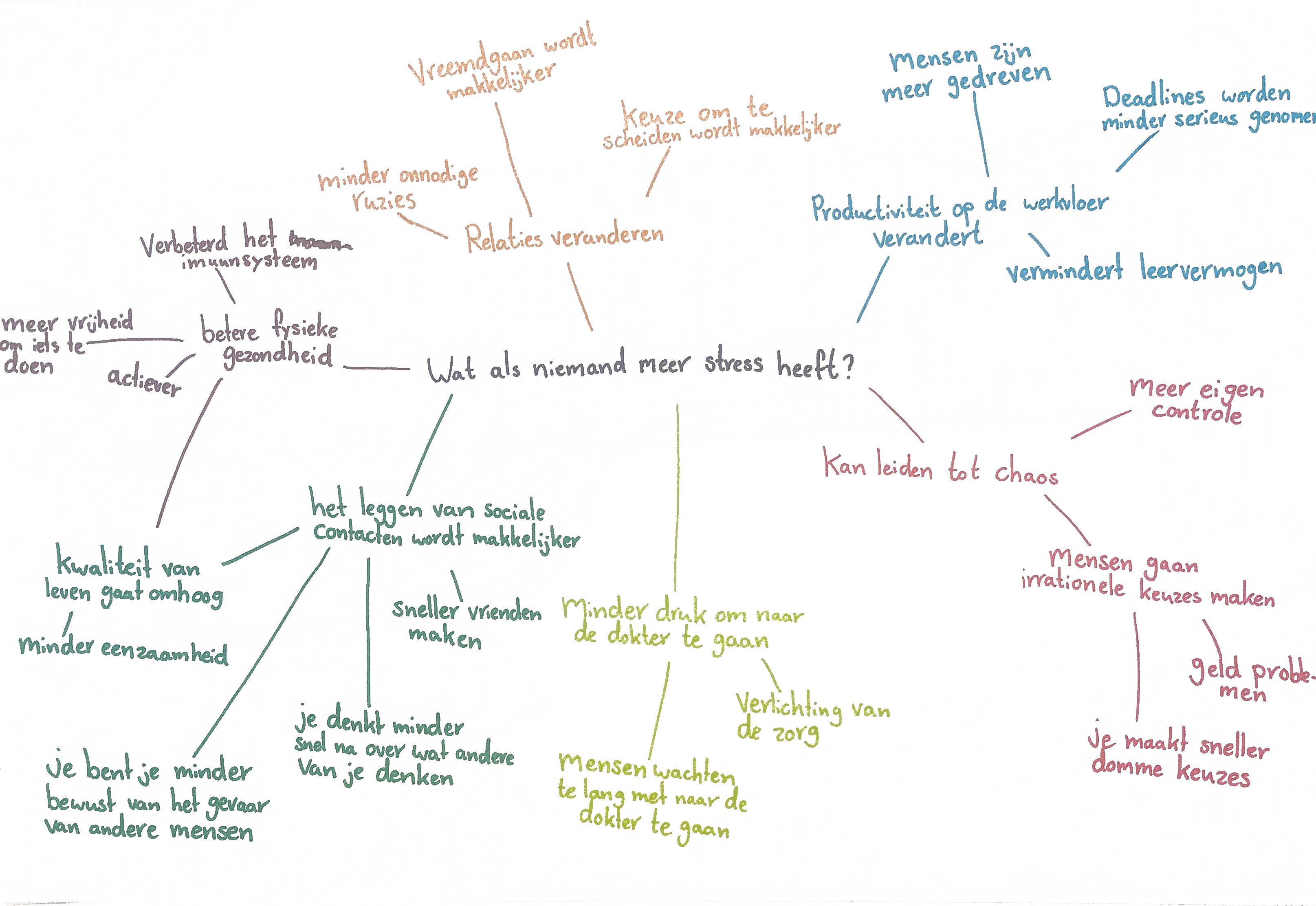 Future Wheel Stressanalyse